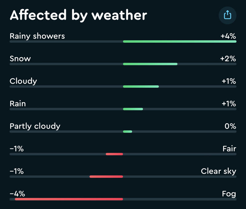 Sleep Quality vs Weather